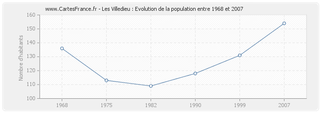 Population Les Villedieu